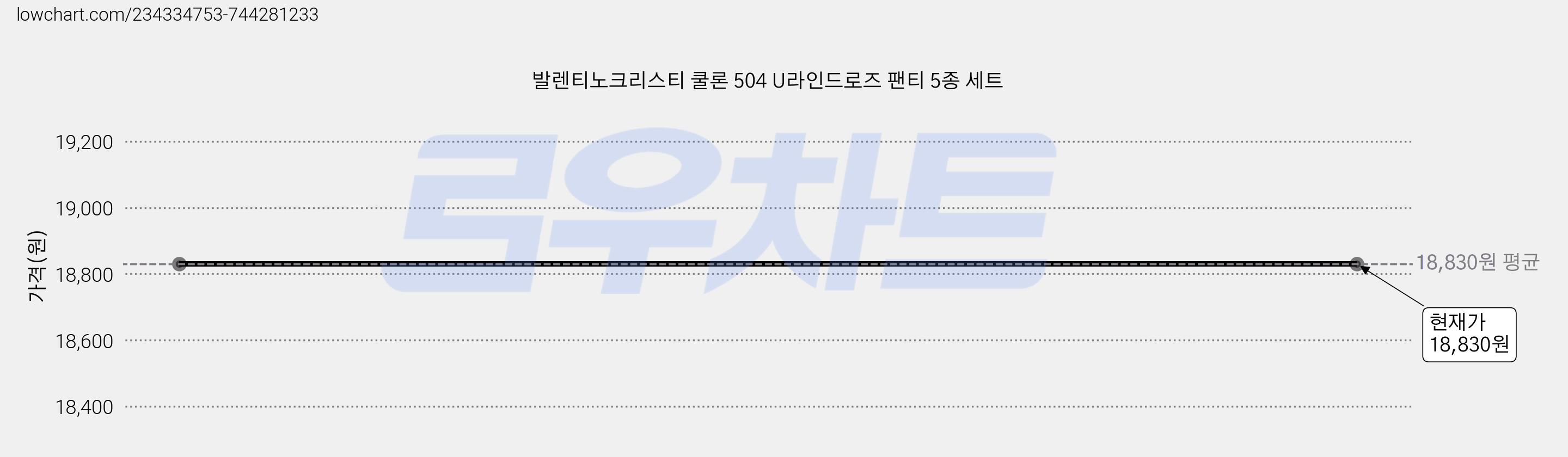 발렌티노크리스티 쿨론 504 U라인드로즈 팬티 5종 세트 가격 변동 차트, 현재가 18,830원