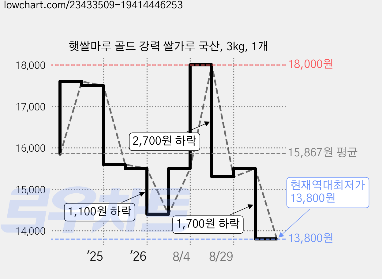 햇쌀마루 골드 강력 쌀가루 국산, 3kg, 1개 가격 변동 차트, 현재가 13,800원, 역대최저가