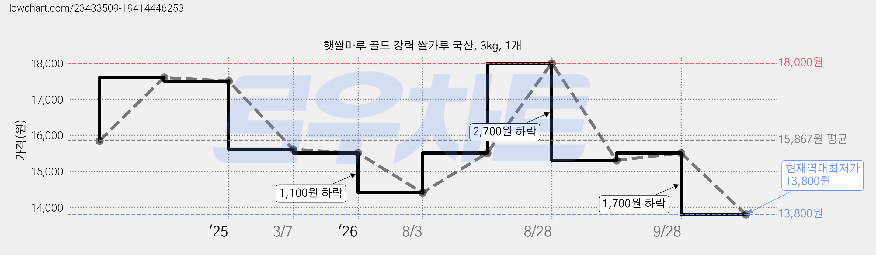 햇쌀마루 골드 강력 쌀가루 국산, 3kg, 1개 가격 변동 차트, 현재가 13,800원, 역대최저가