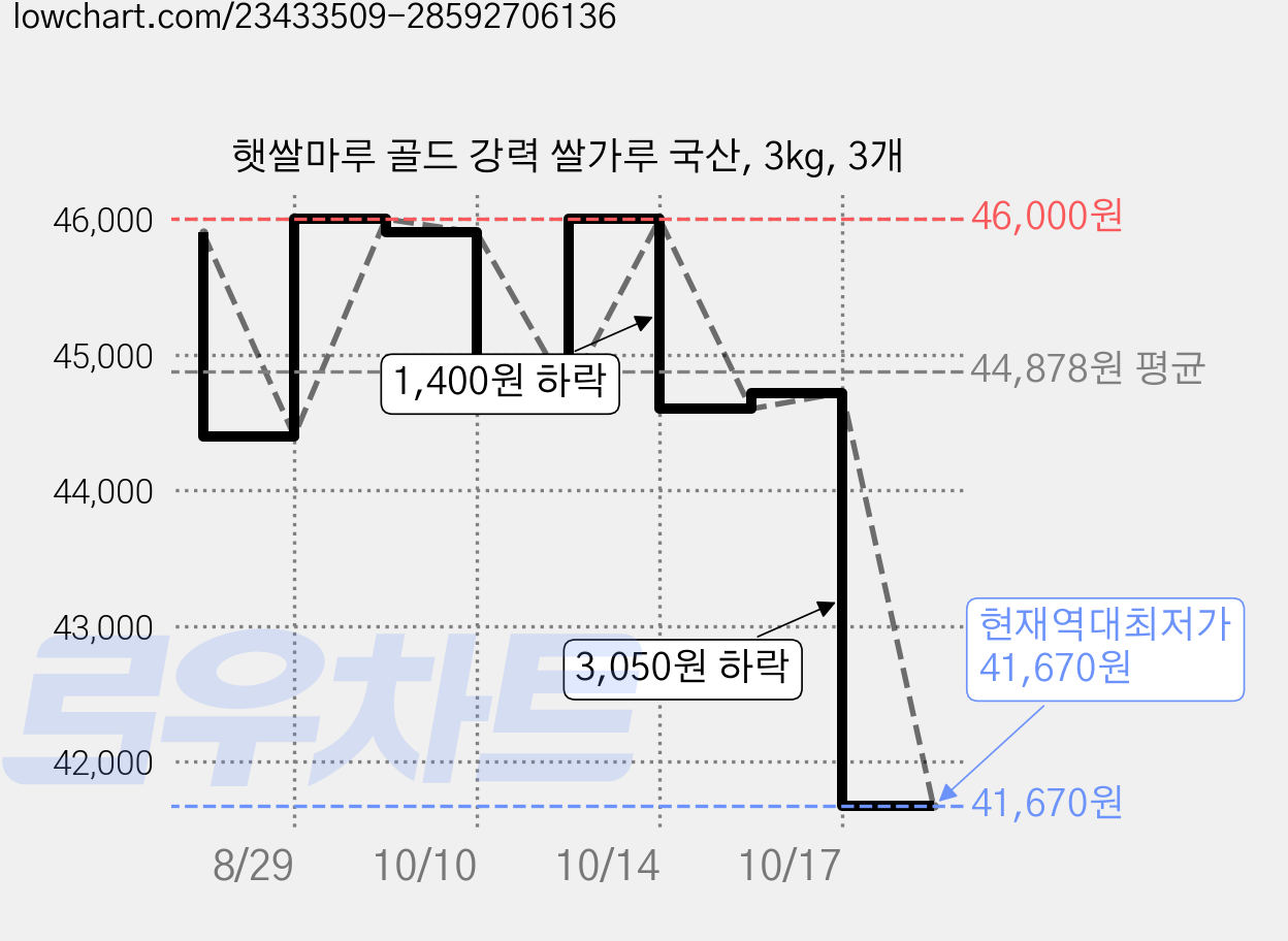 햇쌀마루 골드 강력 쌀가루 국산, 3kg, 3개 가격 변동 차트, 현재가 41,670원, 역대최저가