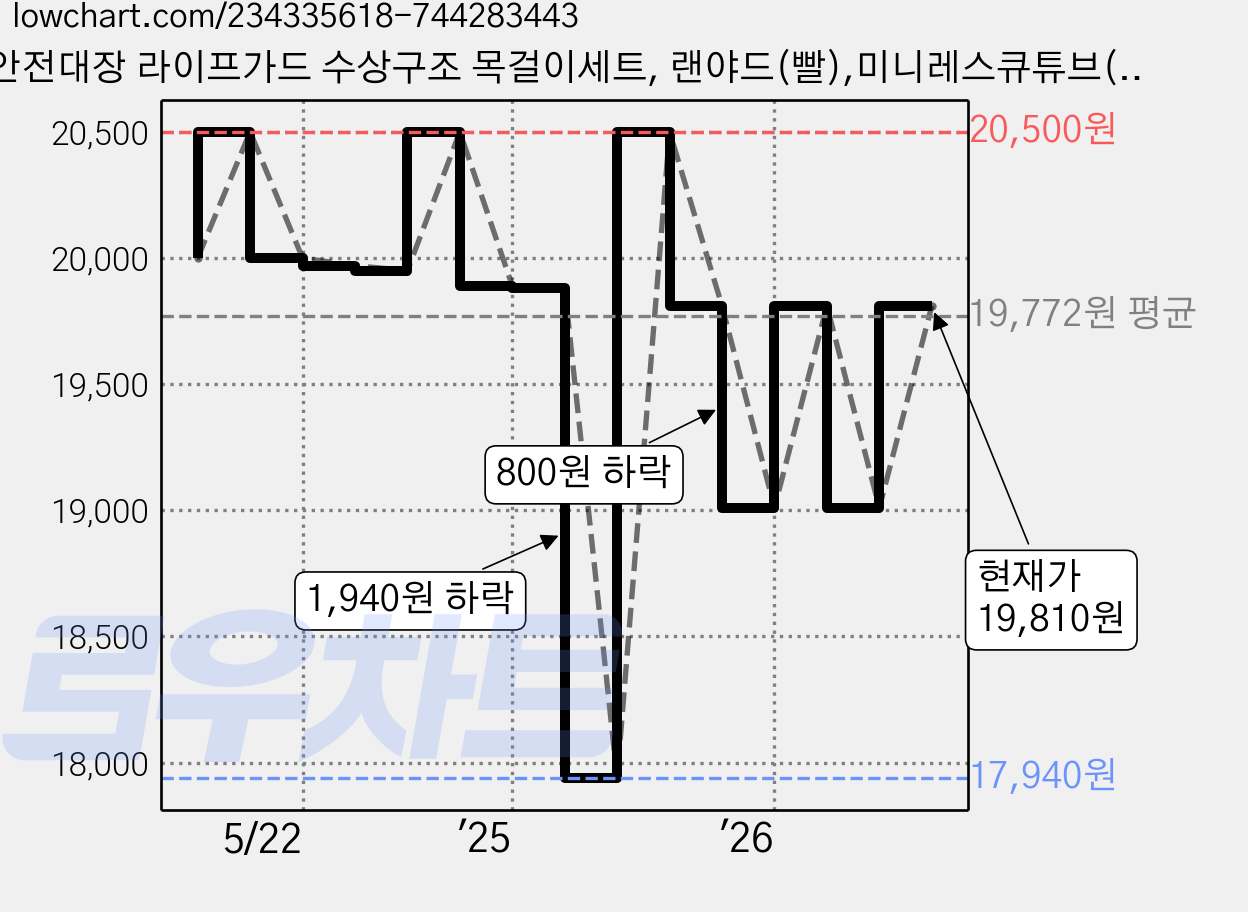 안전대장 라이프가드 수상구조 목걸이세트, 랜야드(빨),미니레스큐튜브(빨),휘슬(빨), 1개 가격 변동 차트, 현재가 19,810원, 관측 최저가 17,940원