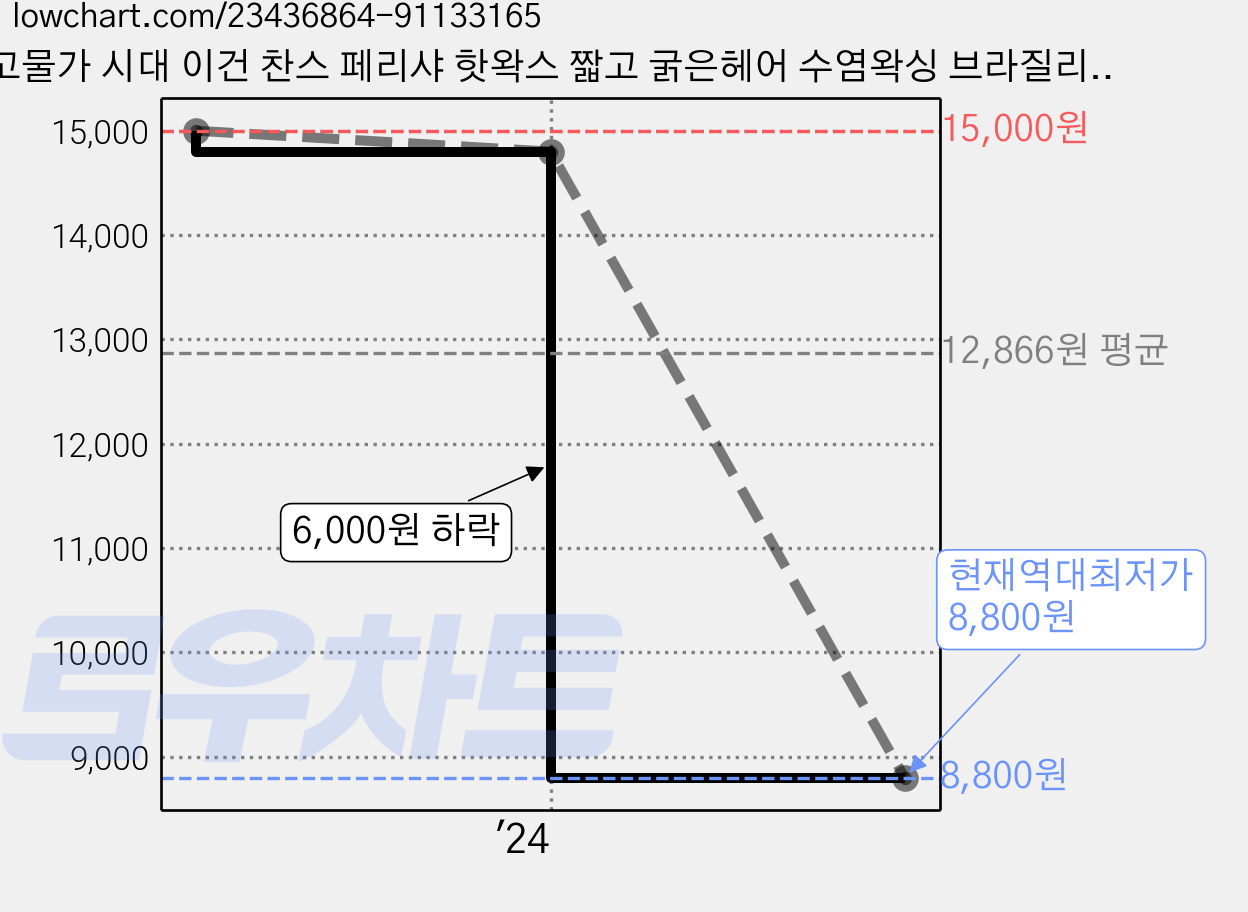 고물가 시대 이건 찬스 페리샤 핫왁스 짧고 굵은헤어 수염왁싱 브라질리언왁싱 하드왁스, 120g, 1개 가격 변동 차트, 현재가 8,800원, 역대최저가