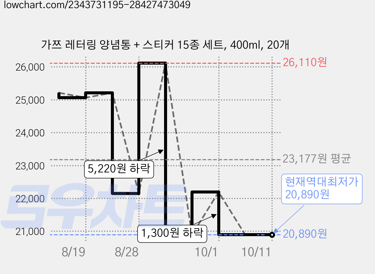 가쯔 레터링 양념통 + 스티커 15종 세트, 400ml, 20개 가격 변동 차트, 현재가 20,890원, 역대최저가