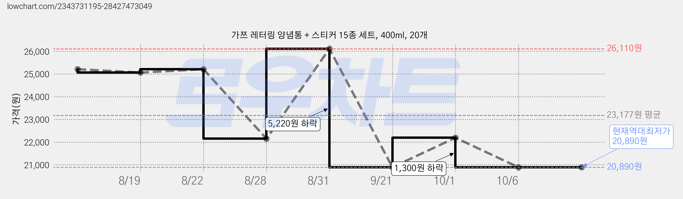 가쯔 레터링 양념통 + 스티커 15종 세트, 400ml, 20개 가격 변동 차트, 현재가 20,890원, 역대최저가