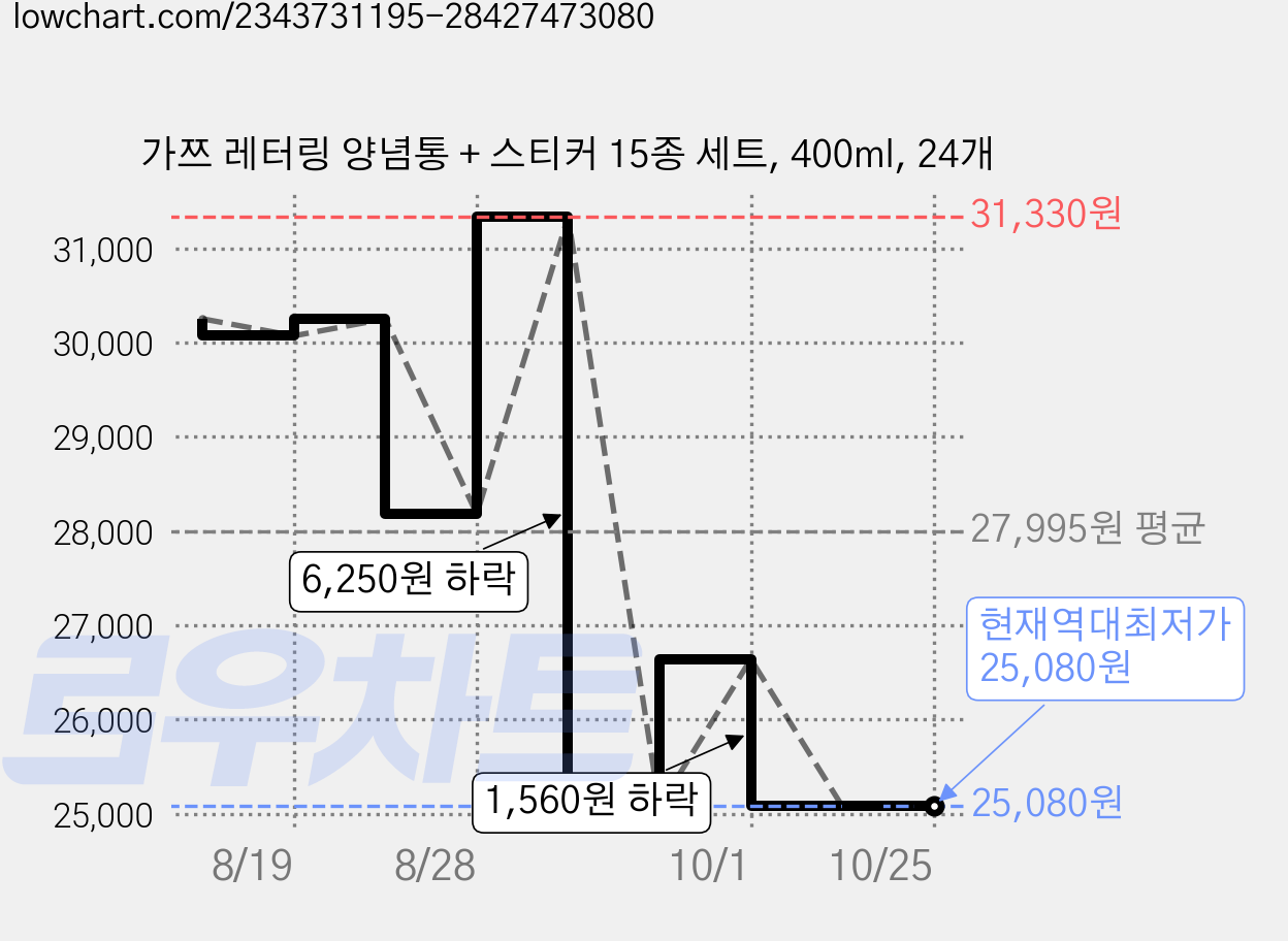 가쯔 레터링 양념통 + 스티커 15종 세트, 400ml, 24개 가격 변동 차트, 현재가 25,080원, 역대최저가