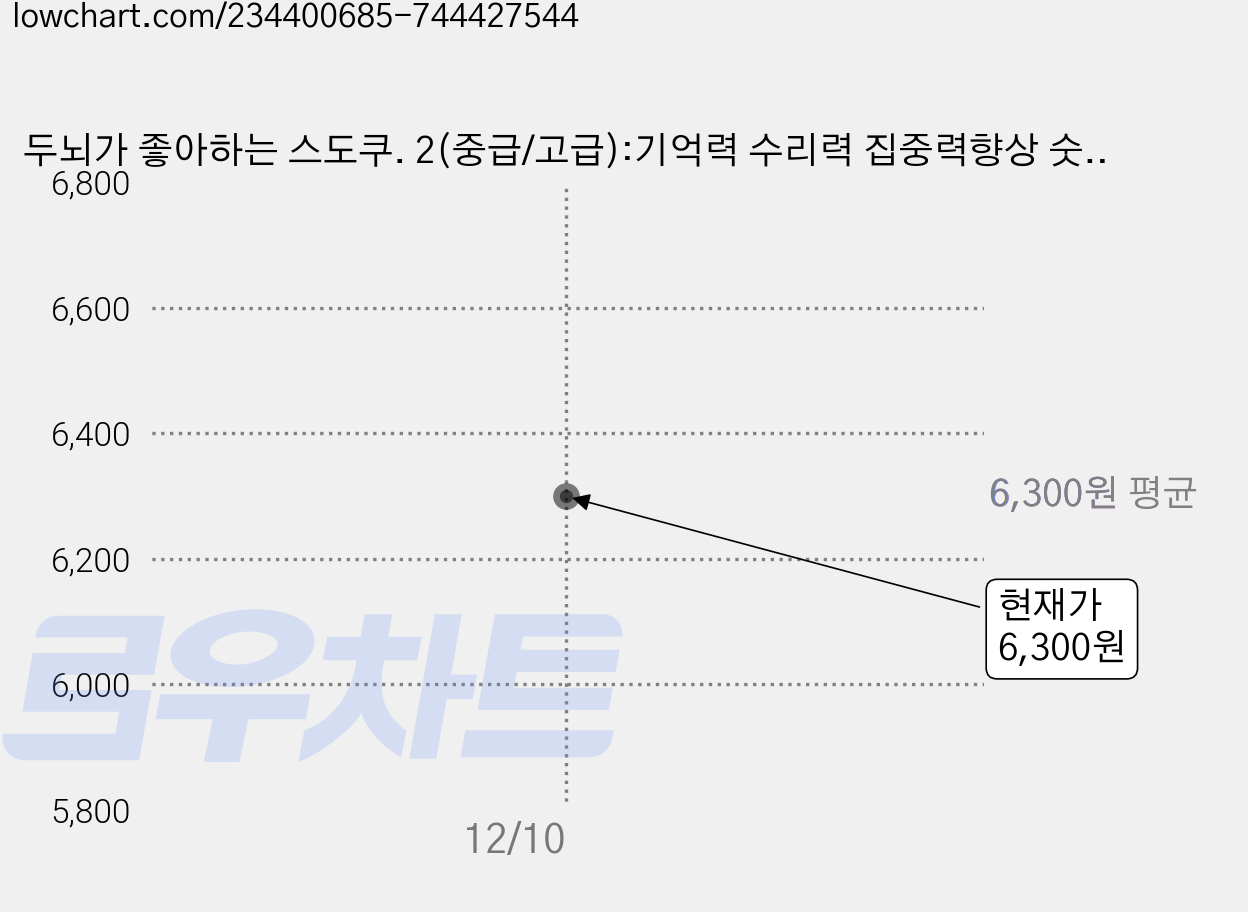두뇌가 좋아하는 스도쿠. 2(중급/고급):기억력 수리력 집중력향상 숫자퍼즐, 수피아편집기획팀, 수피아(supia) 가격 변동 차트, 현재가 6,300원