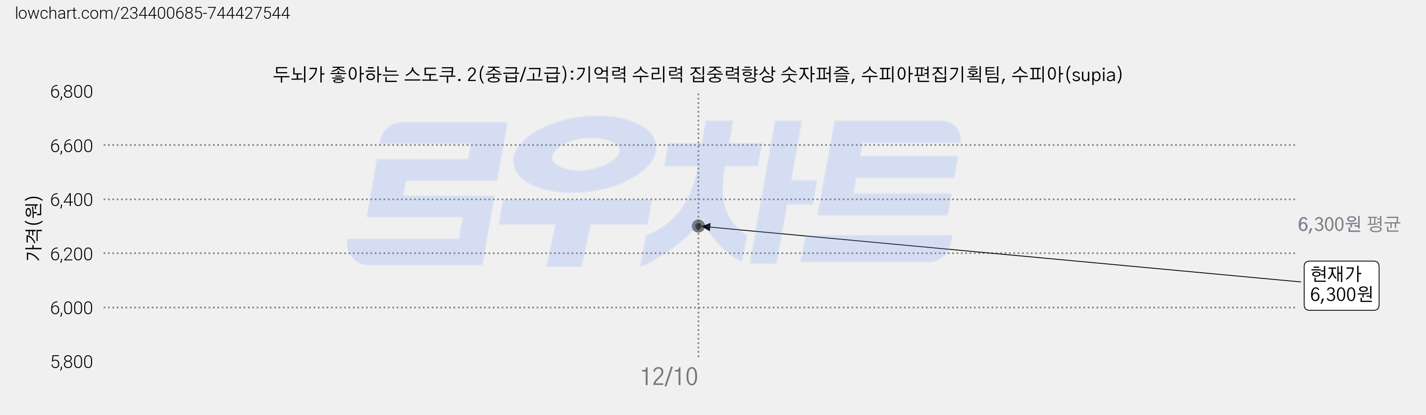 두뇌가 좋아하는 스도쿠. 2(중급/고급):기억력 수리력 집중력향상 숫자퍼즐, 수피아편집기획팀, 수피아(supia) 가격 변동 차트, 현재가 6,300원