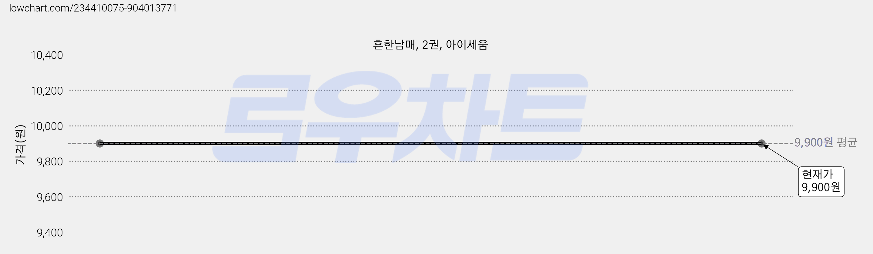 흔한남매, 2권, 아이세움 가격 변동 차트, 현재가 9,900원