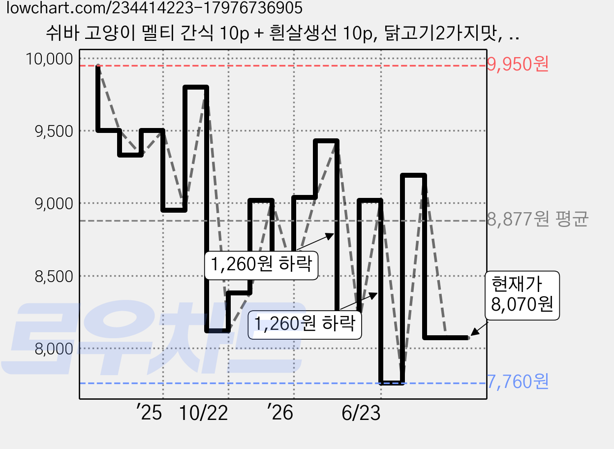 쉬바 고양이 멜티 간식 10p + 흰살생선 10p, 닭고기2가지맛, 240g, 1세트 가격 변동 차트, 현재가 8,070원, 관측 최저가 7,760원