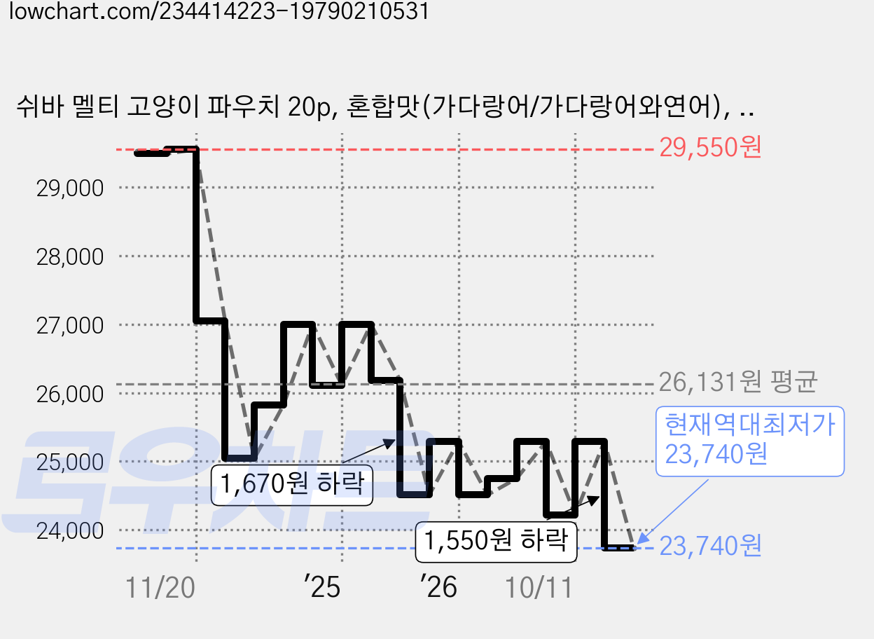 쉬바 멜티 고양이 파우치 20p, 혼합맛(가다랑어/가다랑어와연어), 240g, 3개 가격 변동 차트, 현재가 23,740원, 역대최저가