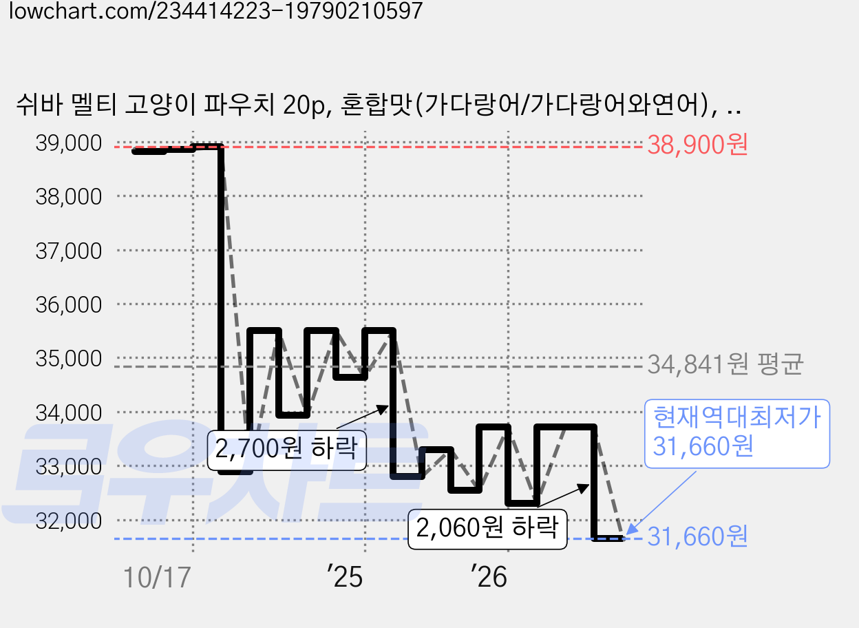쉬바 멜티 고양이 파우치 20p, 혼합맛(가다랑어/가다랑어와연어), 240g, 4개 가격 변동 차트, 현재가 31,660원, 역대최저가