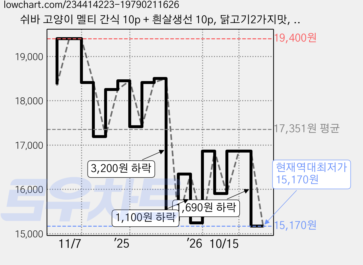 쉬바 고양이 멜티 간식 10p + 흰살생선 10p, 닭고기2가지맛, 240g, 2세트 가격 변동 차트, 현재가 15,170원, 역대최저가