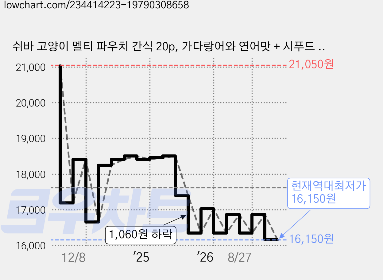 쉬바 고양이 멜티 파우치 간식 20p, 가다랑어와 연어맛 + 시푸드 믹스맛, 240g, 2개 가격 변동 차트, 현재가 16,150원, 역대최저가