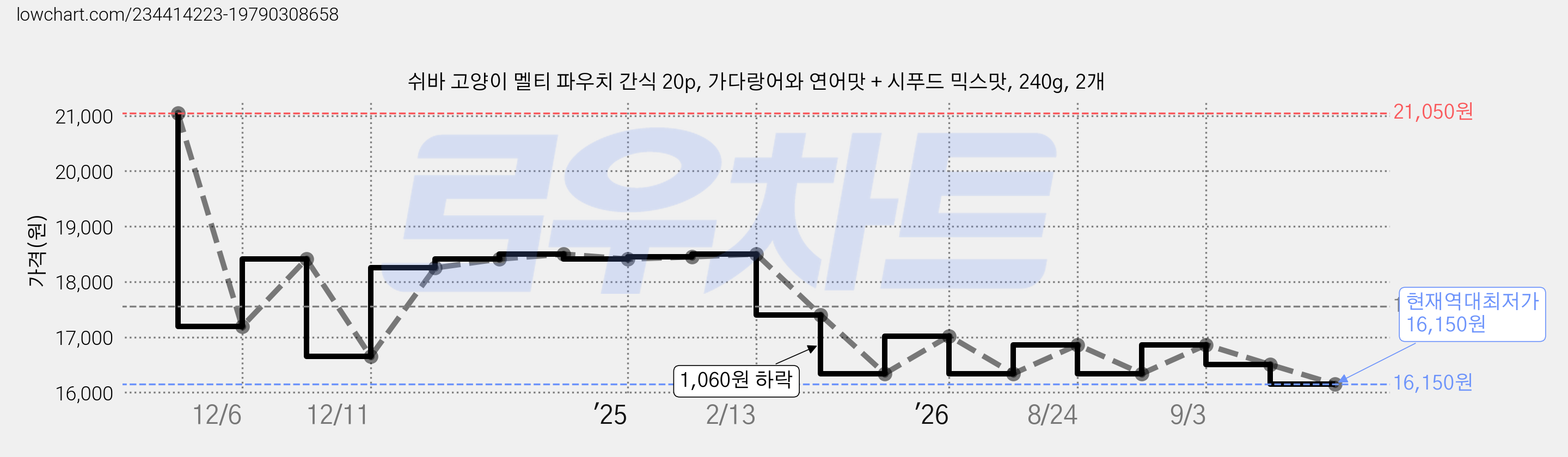 쉬바 고양이 멜티 파우치 간식 20p, 가다랑어와 연어맛 + 시푸드 믹스맛, 240g, 2개 가격 변동 차트, 현재가 16,150원, 역대최저가