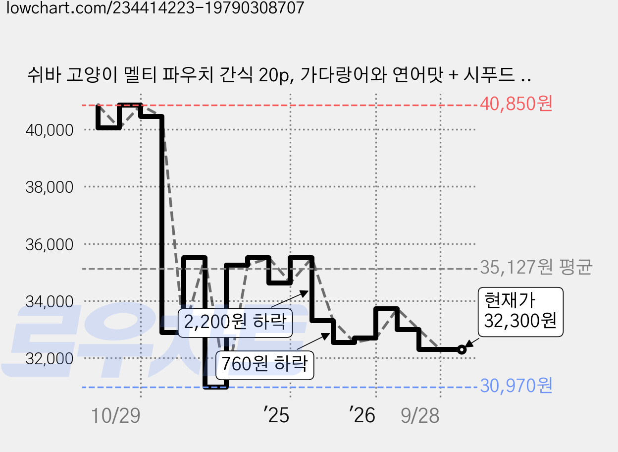 쉬바 고양이 멜티 파우치 간식 20p, 가다랑어와 연어맛 + 시푸드 믹스맛, 240g, 4개 가격 변동 차트, 현재가 32,300원, 관측 최저가 30,970원