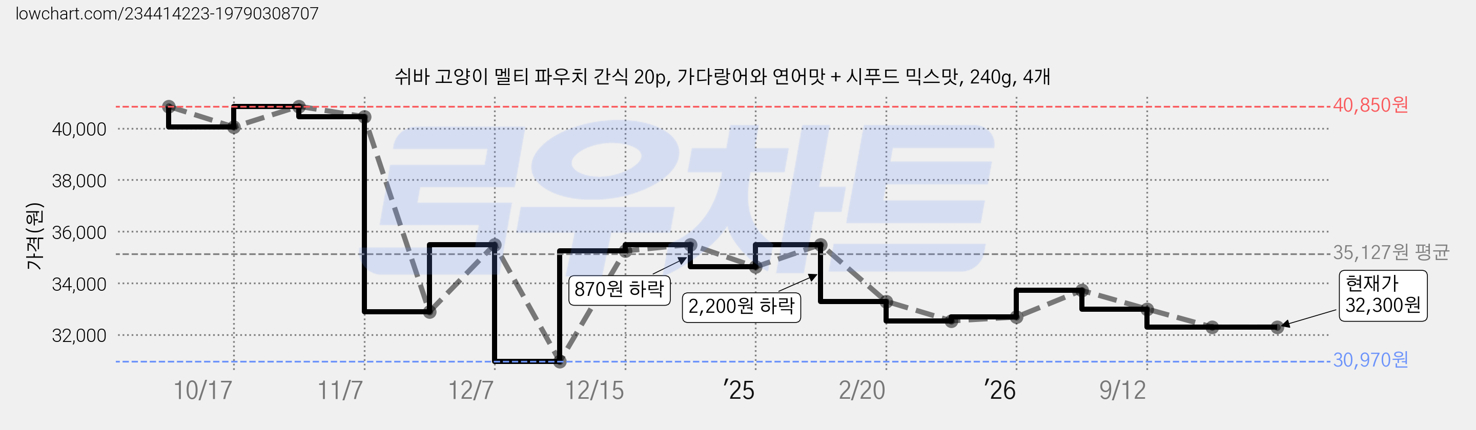 쉬바 고양이 멜티 파우치 간식 20p, 가다랑어와 연어맛 + 시푸드 믹스맛, 240g, 4개 가격 변동 차트, 현재가 32,300원, 관측 최저가 30,970원