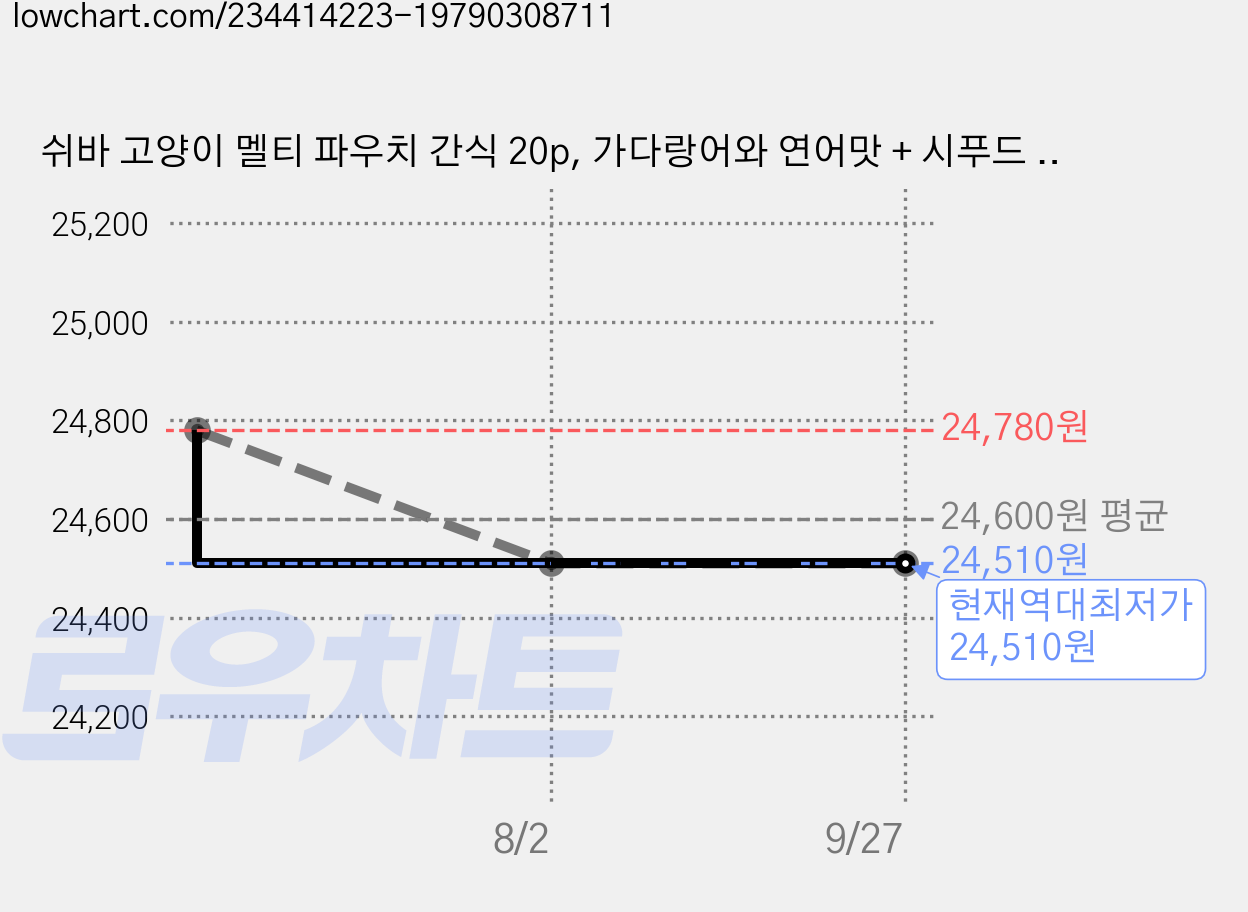 쉬바 고양이 멜티 파우치 간식 20p, 가다랑어와 연어맛 + 시푸드 믹스맛, 240g, 3개 가격 변동 차트, 현재가 24,510원, 역대최저가