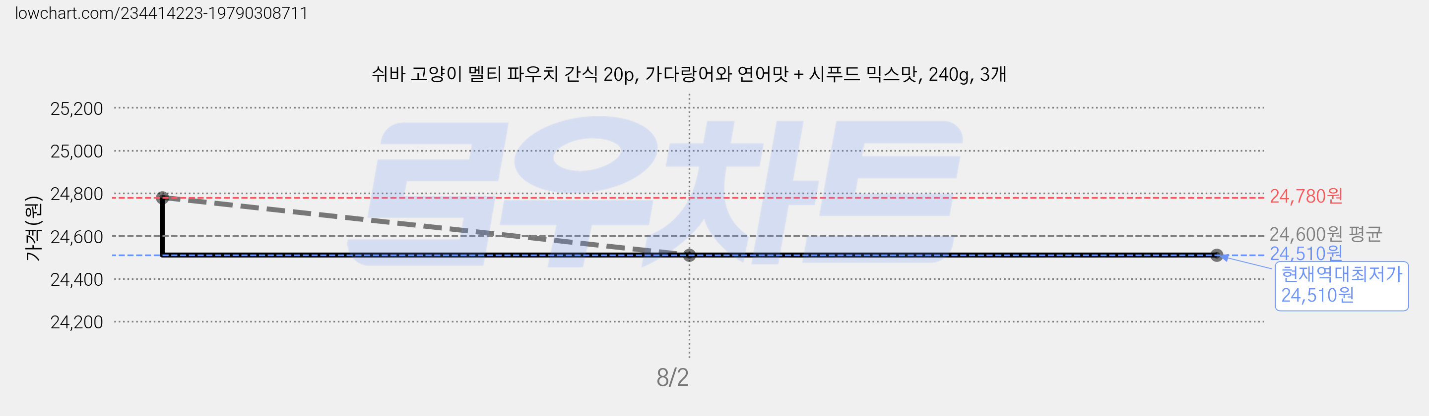 쉬바 고양이 멜티 파우치 간식 20p, 가다랑어와 연어맛 + 시푸드 믹스맛, 240g, 3개 가격 변동 차트, 현재가 24,510원, 역대최저가