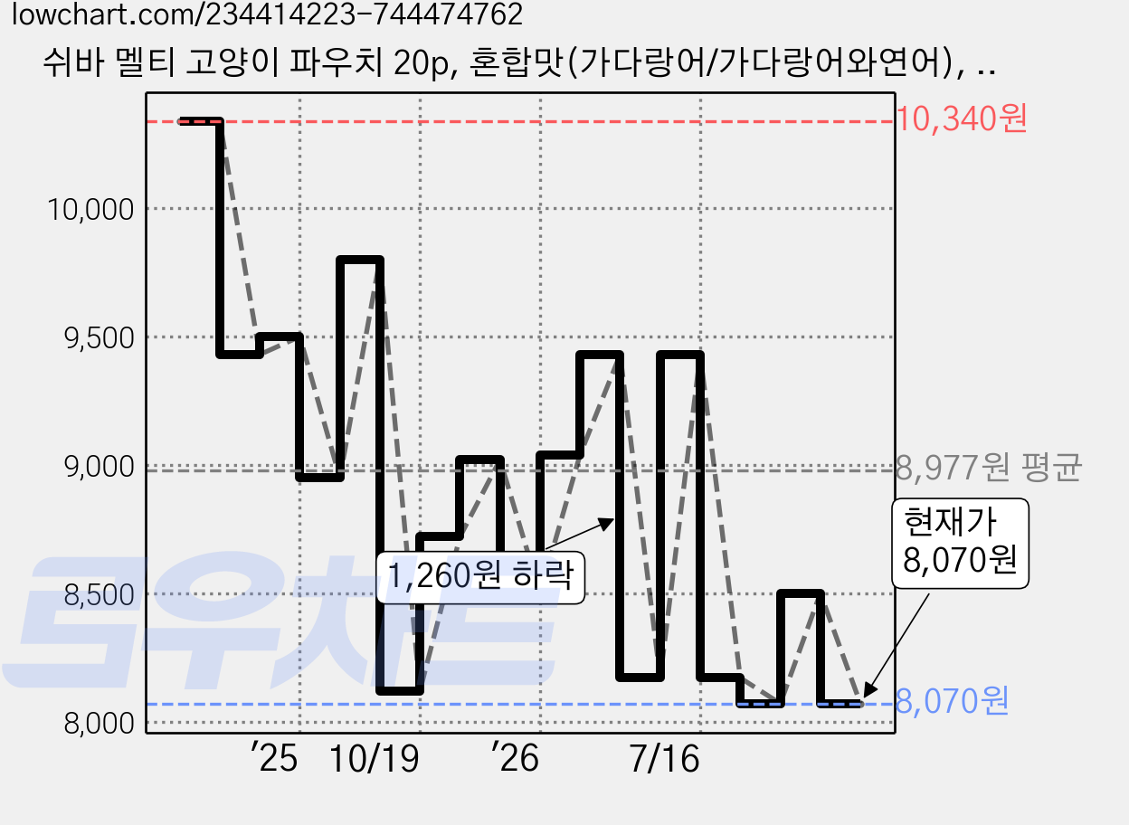 쉬바 멜티 고양이 파우치 20p, 혼합맛(가다랑어/가다랑어와연어), 240g, 1개 가격 변동 차트, 현재가 8,070원, 관측 최저가 7,760원