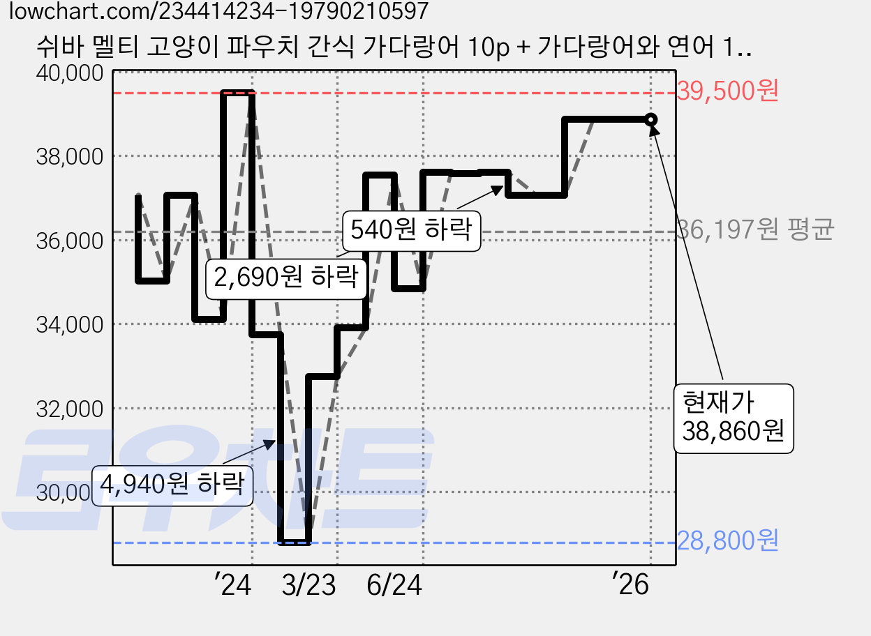 쉬바 멜티 고양이 파우치 간식 가다랑어 10p + 가다랑어와 연어 10p, 가다랑어연어+시푸드믹스, 240g, 4세트 가격 변동 차트, 현재가 38,860원, 역대최저가