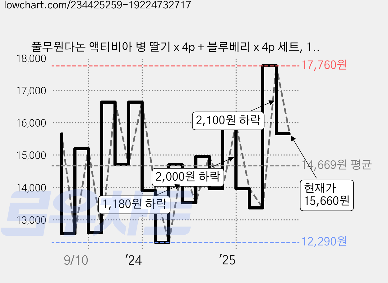 풀무원다논 액티비아 병 딸기 x 4p + 블루베리 x 4p 세트, 130ml, 8개입, 2세트 가격 변동 차트, 현재가 15,660원, 관측 최저가 11,860원