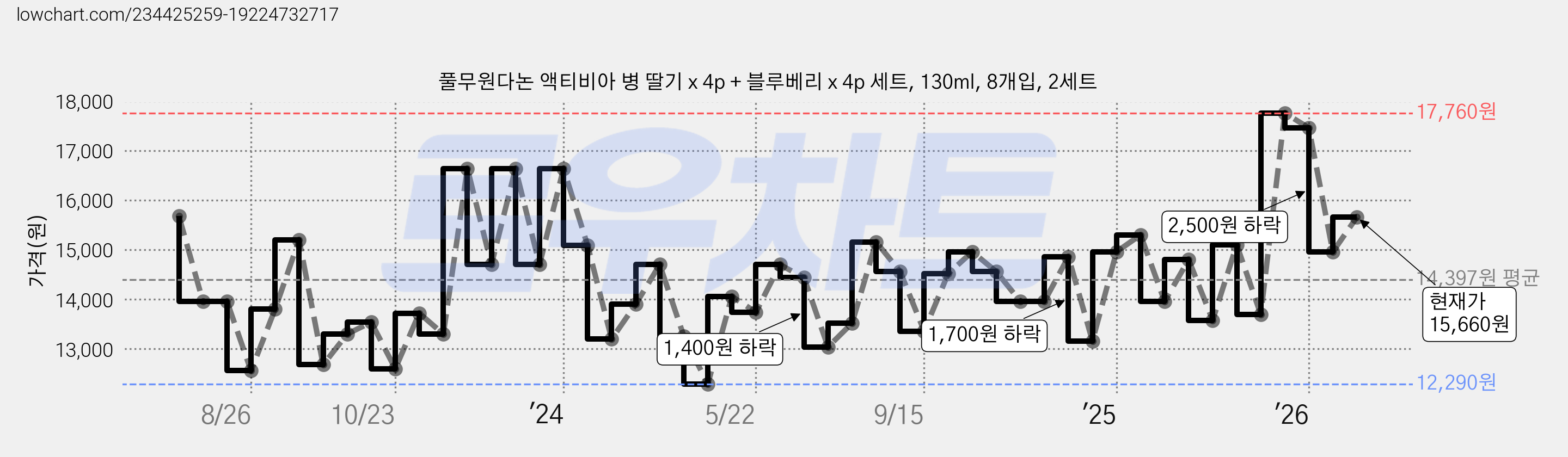 풀무원다논 액티비아 병 딸기 x 4p + 블루베리 x 4p 세트, 130ml, 8개입, 2세트 가격 변동 차트, 현재가 15,660원, 관측 최저가 11,860원