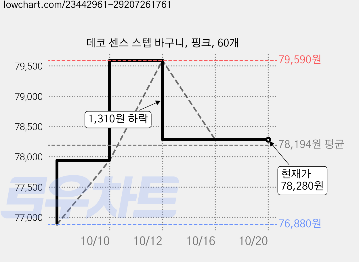데코 센스 스텝 바구니, 핑크, 60개 가격 변동 차트, 현재가 78,280원, 관측 최저가 76,880원