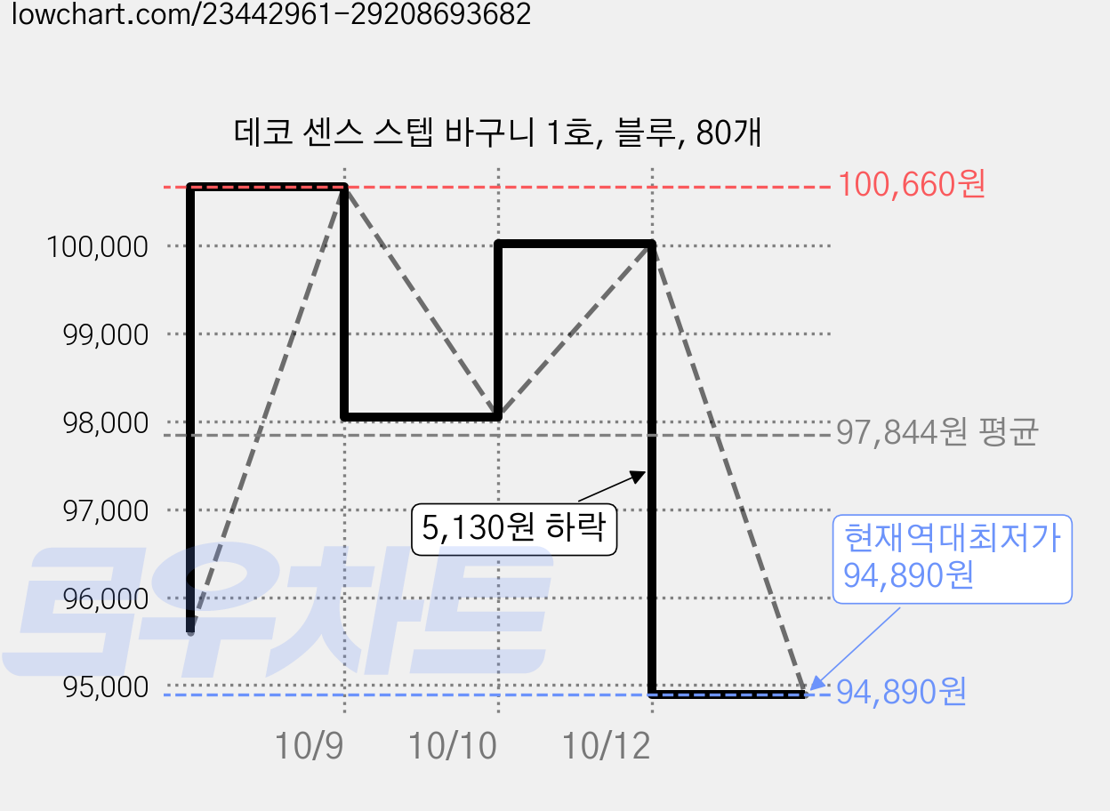 데코 센스 스텝 바구니 1호, 블루, 80개 가격 변동 차트, 현재가 94,890원, 역대최저가