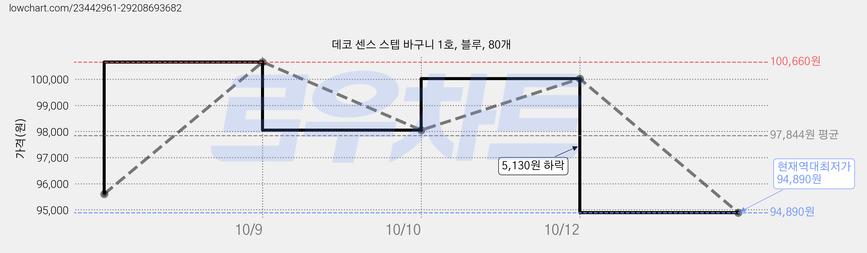 데코 센스 스텝 바구니 1호, 블루, 80개 가격 변동 차트, 현재가 94,890원, 역대최저가