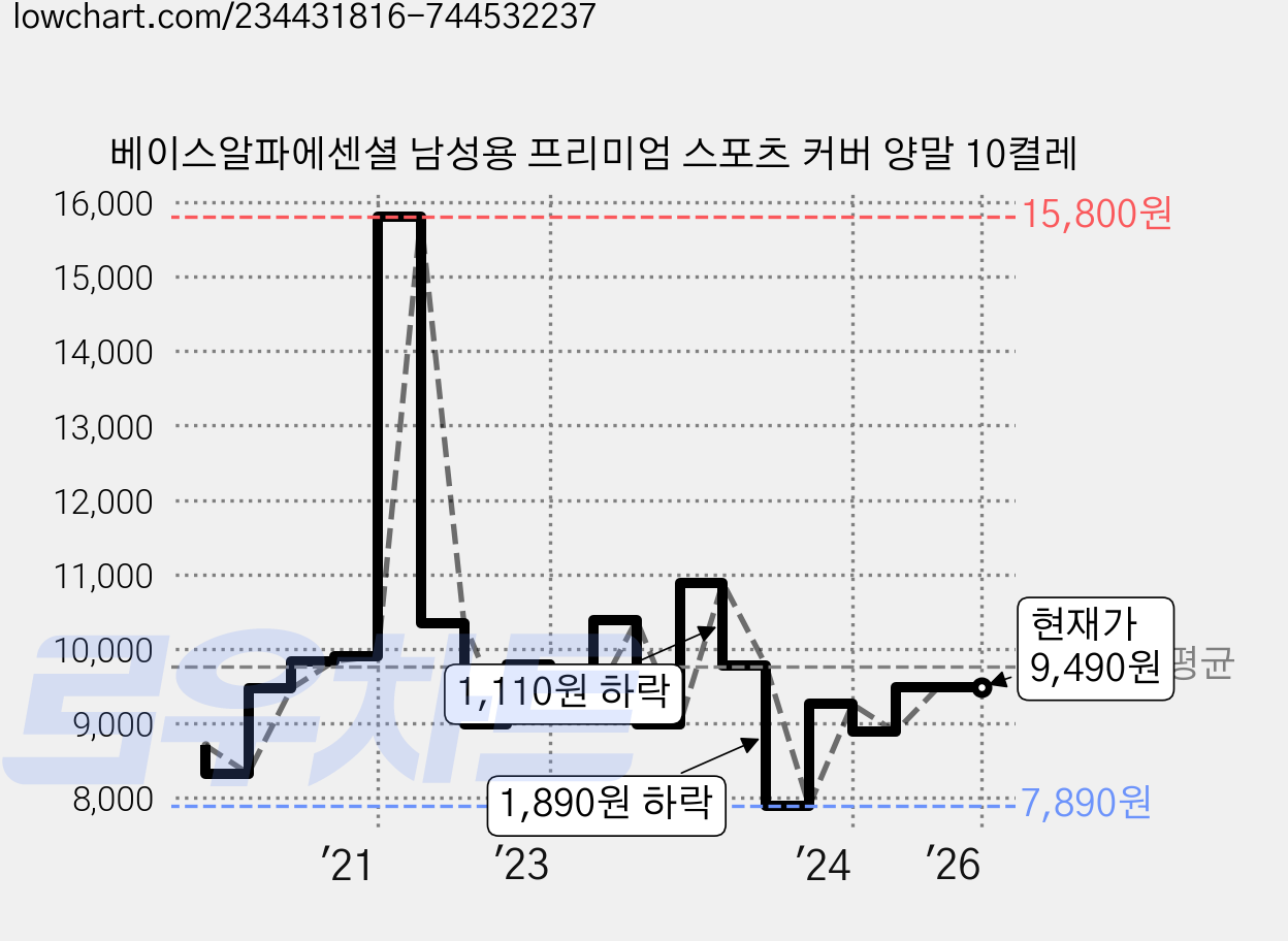 베이스알파에센셜 남성용 프리미엄 스포츠 커버 양말 10켤레 가격 변동 차트, 현재가 9,490원, 역대최저가