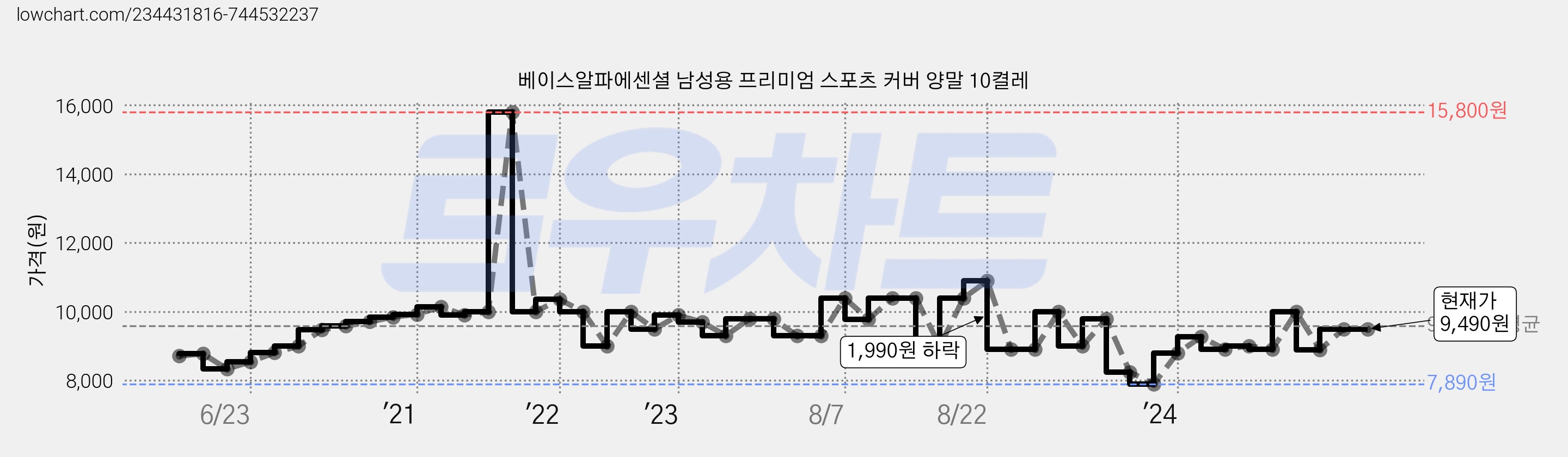 베이스알파에센셜 남성용 프리미엄 스포츠 커버 양말 10켤레 가격 변동 차트, 현재가 9,490원, 역대최저가