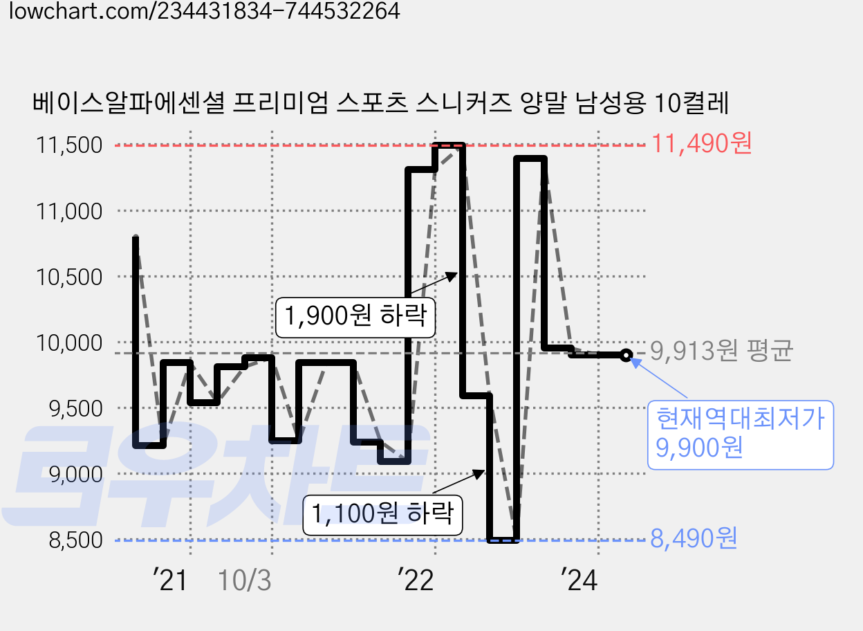 베이스알파에센셜 프리미엄 스포츠 스니커즈 양말 남성용 10켤레 가격 변동 차트, 현재가 9,900원, 역대최저가