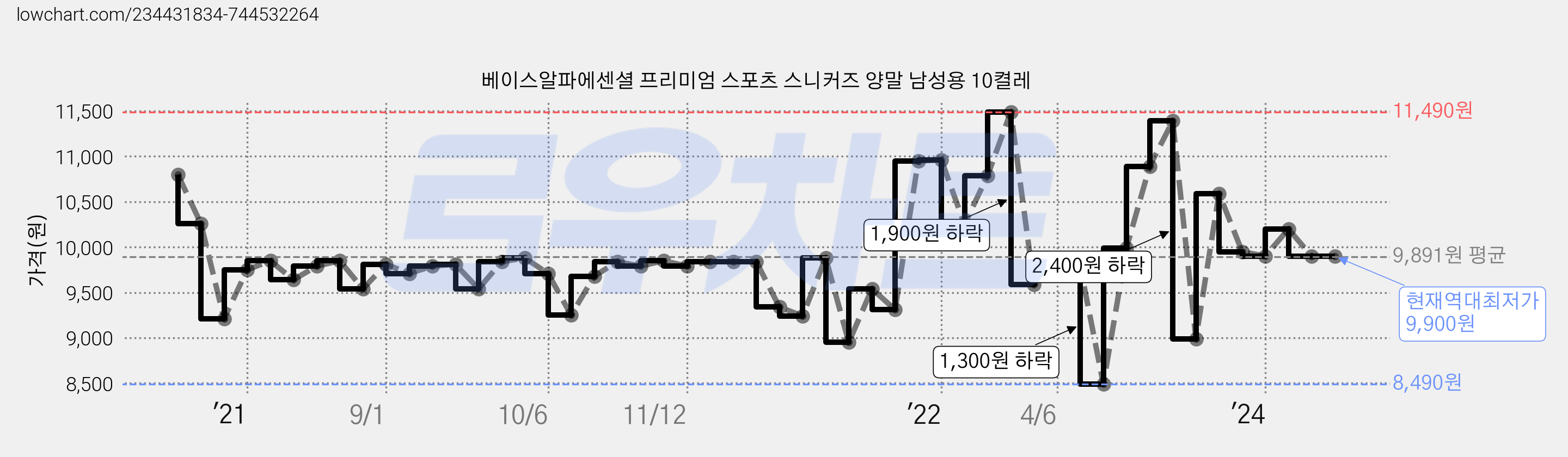 베이스알파에센셜 프리미엄 스포츠 스니커즈 양말 남성용 10켤레 가격 변동 차트, 현재가 9,900원, 역대최저가