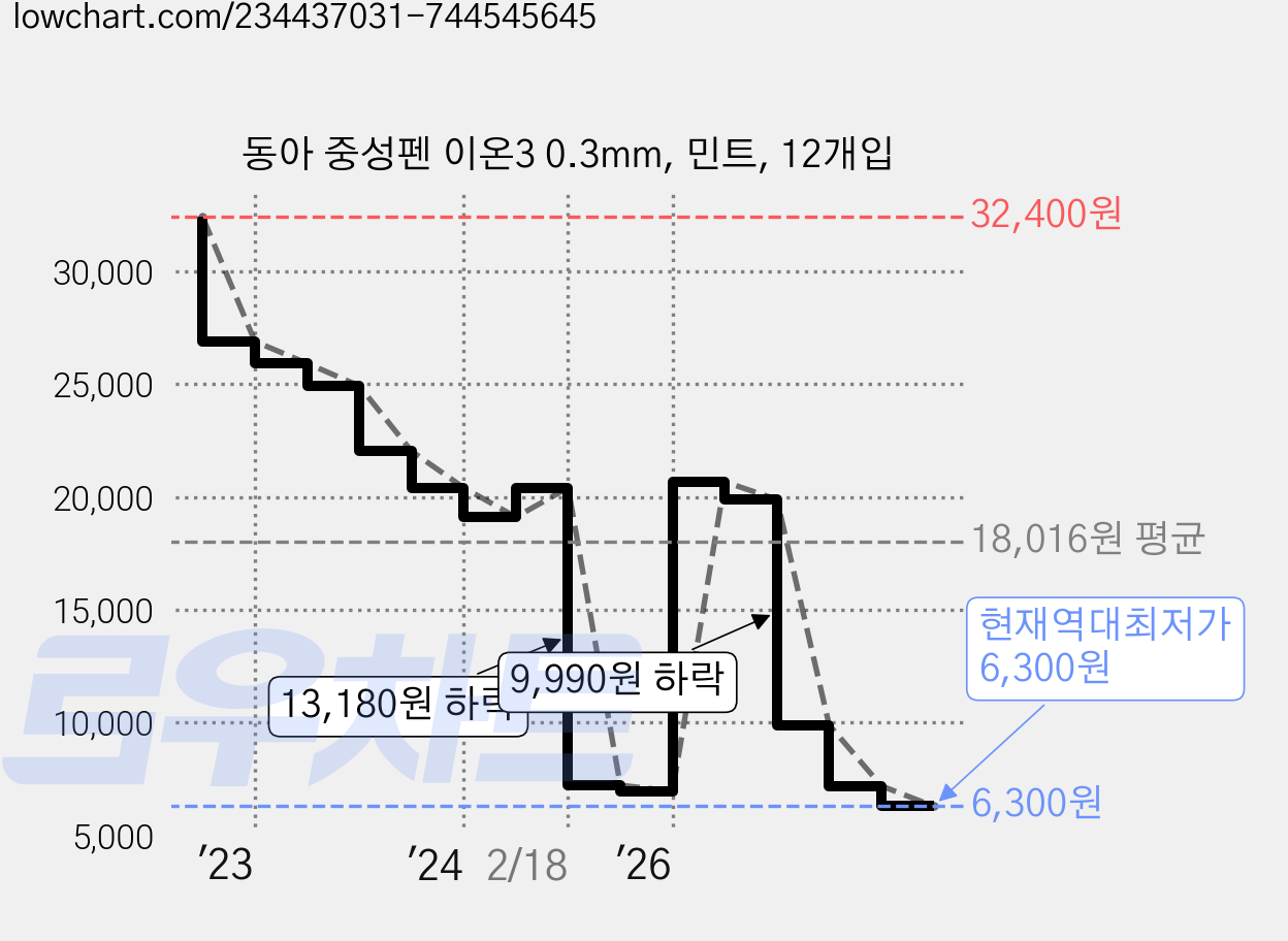 동아 중성펜 이온3 0.3mm, 민트, 12개입 가격 변동 차트, 현재가 6,300원, 역대최저가