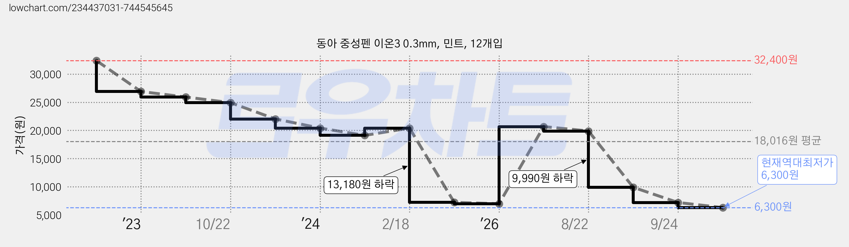 동아 중성펜 이온3 0.3mm, 민트, 12개입 가격 변동 차트, 현재가 6,300원, 역대최저가