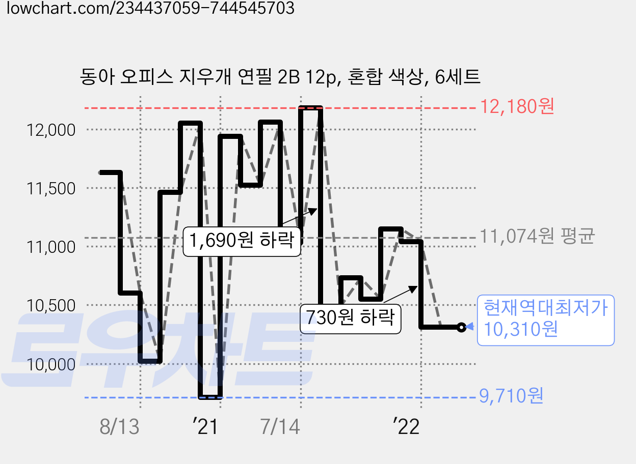 동아 오피스 지우개 연필 2B 12p, 혼합 색상, 6세트 가격 변동 차트, 현재가 10,310원, 역대최저가