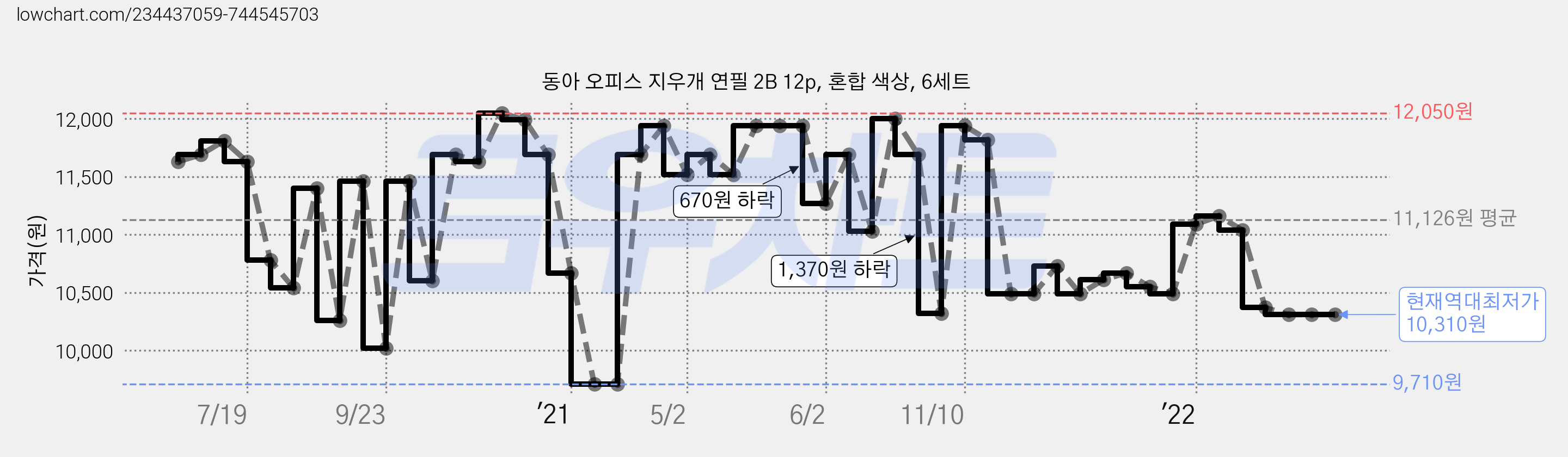 동아 오피스 지우개 연필 2B 12p, 혼합 색상, 6세트 가격 변동 차트, 현재가 10,310원, 역대최저가