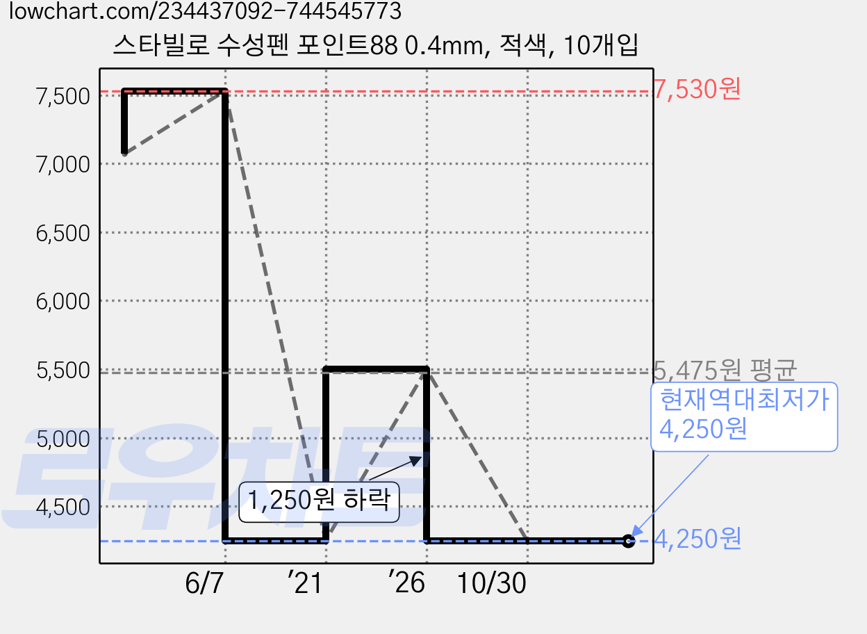 스타빌로 수성펜 포인트88 0.4mm, 적색, 10개입 가격 변동 차트, 현재가 4,250원, 역대최저가