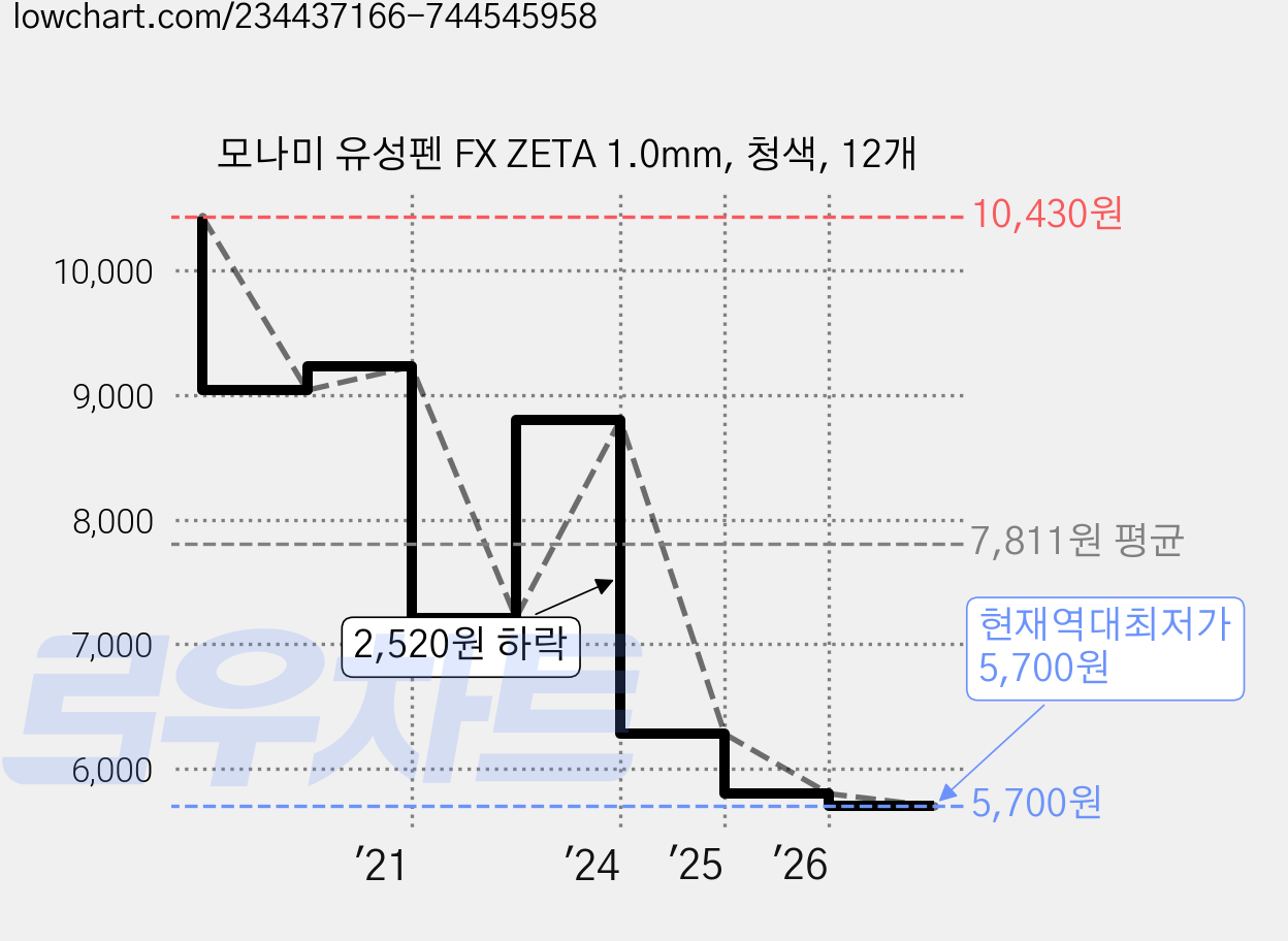모나미 유성펜 FX ZETA 1.0mm, 청색, 12개 가격 변동 차트, 현재가 5,700원, 역대최저가