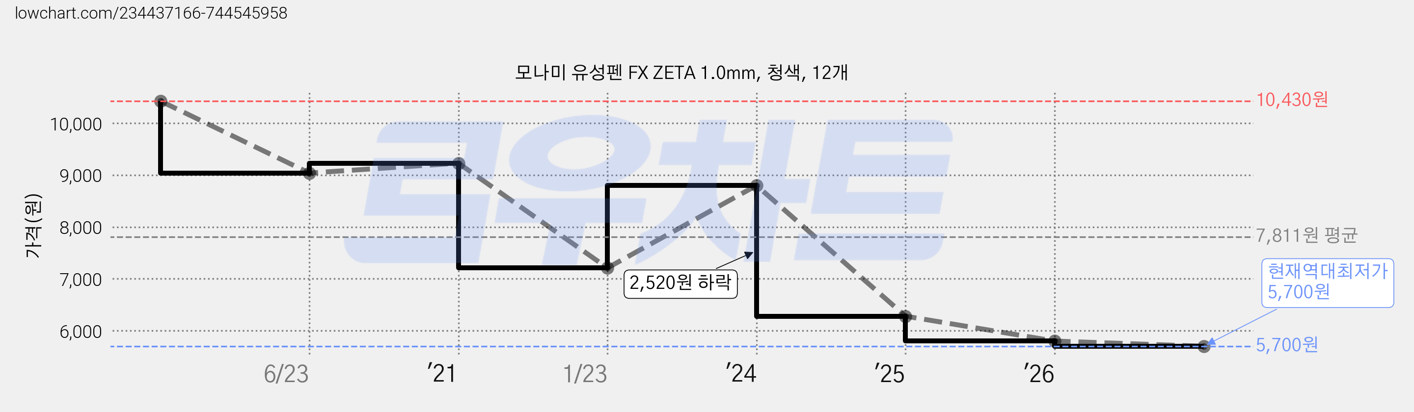 모나미 유성펜 FX ZETA 1.0mm, 청색, 12개 가격 변동 차트, 현재가 5,700원, 역대최저가