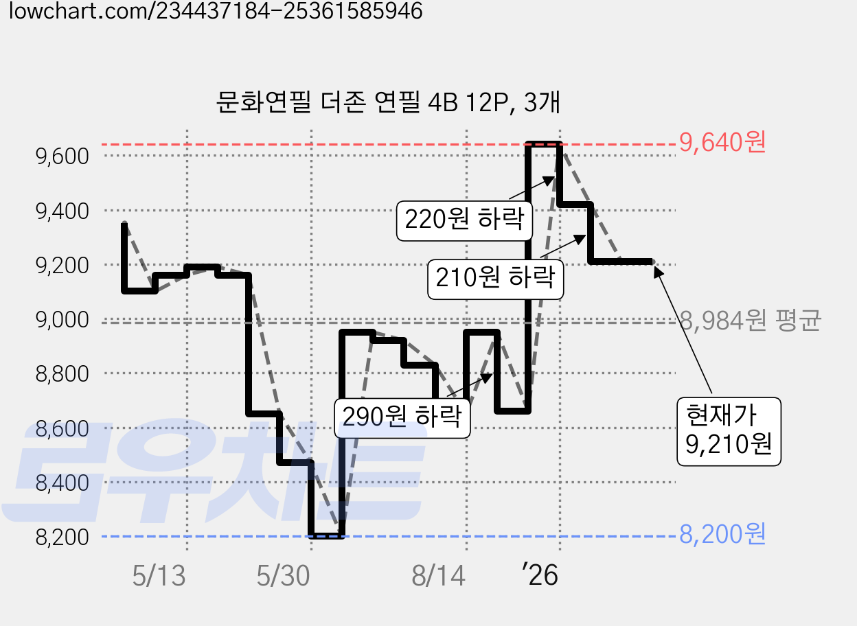 문화연필 더존 연필 4B 12P, 3개 가격 변동 차트, 현재가 9,210원, 관측 최저가 8,200원