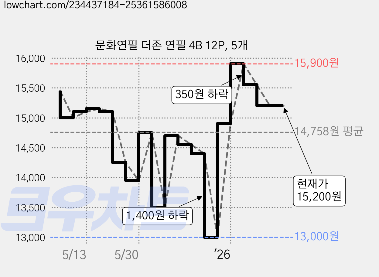 문화연필 더존 연필 4B 12P, 5개 가격 변동 차트, 현재가 15,200원, 관측 최저가 13,000원