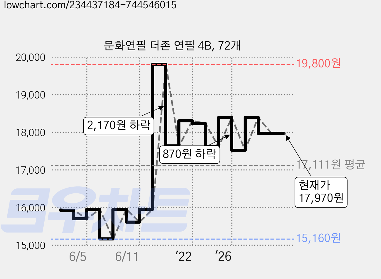 문화연필 더존 연필 4B, 72개 가격 변동 차트, 현재가 17,970원, 관측 최저가 15,160원