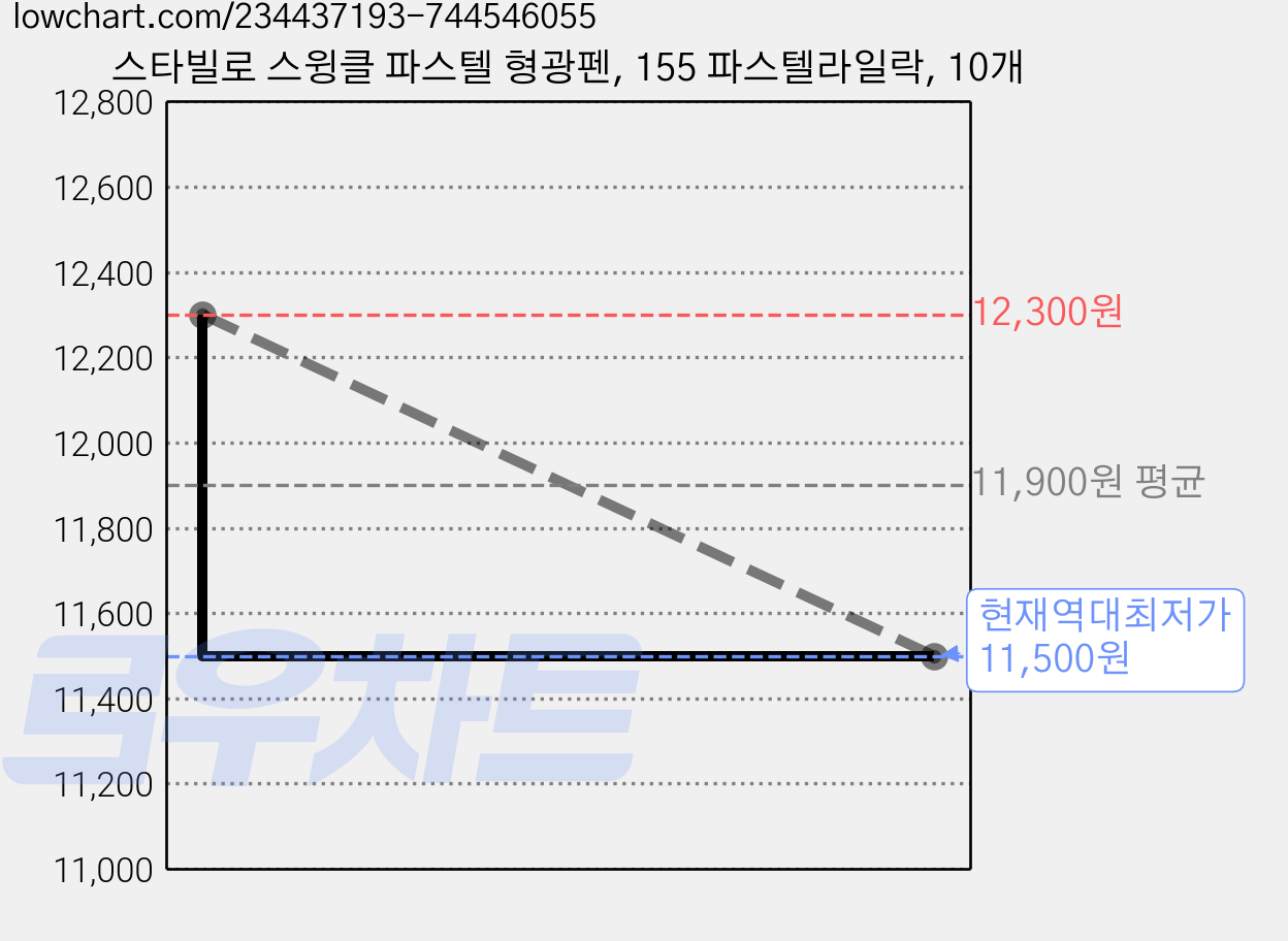 스타빌로 스윙클 파스텔 형광펜, 155 파스텔라일락, 10개 가격 변동 차트, 현재가 11,500원, 역대최저가