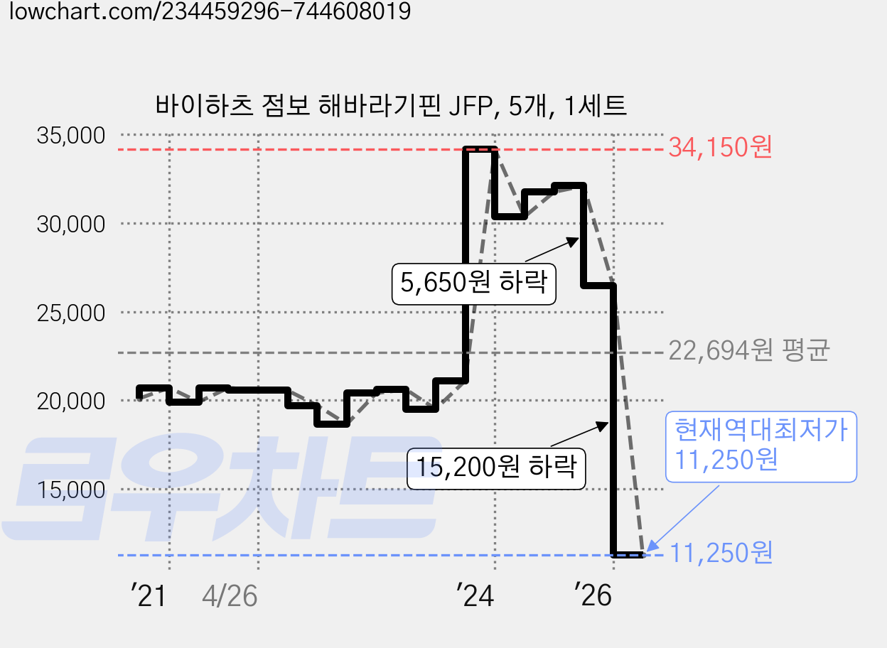 바이하츠 점보 해바라기핀 JFP, 5개, 1세트 가격 변동 차트, 현재가 11,250원, 역대최저가