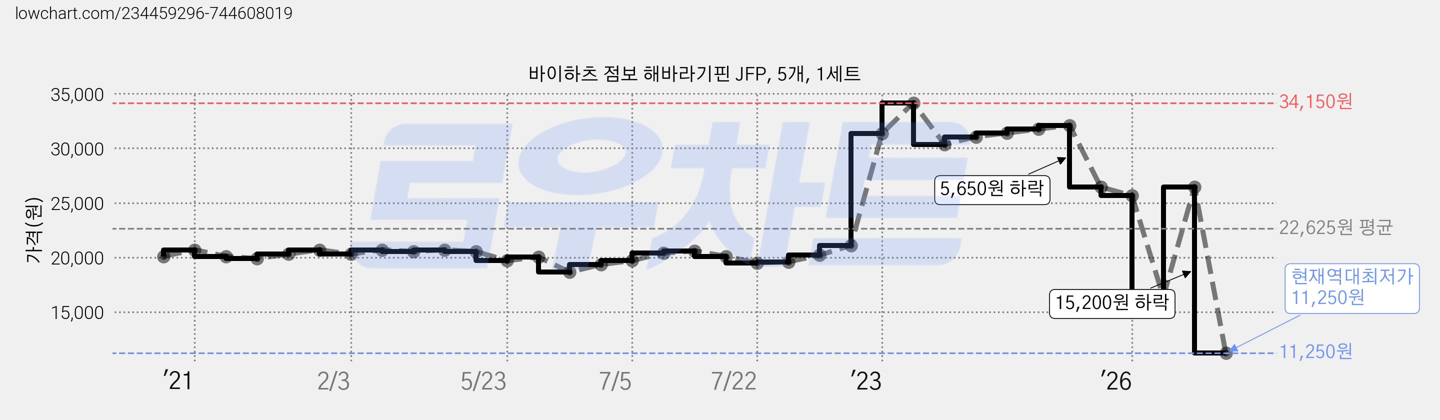 바이하츠 점보 해바라기핀 JFP, 5개, 1세트 가격 변동 차트, 현재가 11,250원, 역대최저가