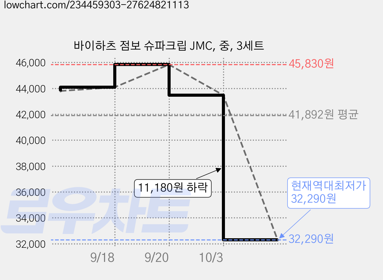 바이하츠 점보 슈파크립 JMC, 중, 3세트 가격 변동 차트, 현재가 32,290원, 역대최저가