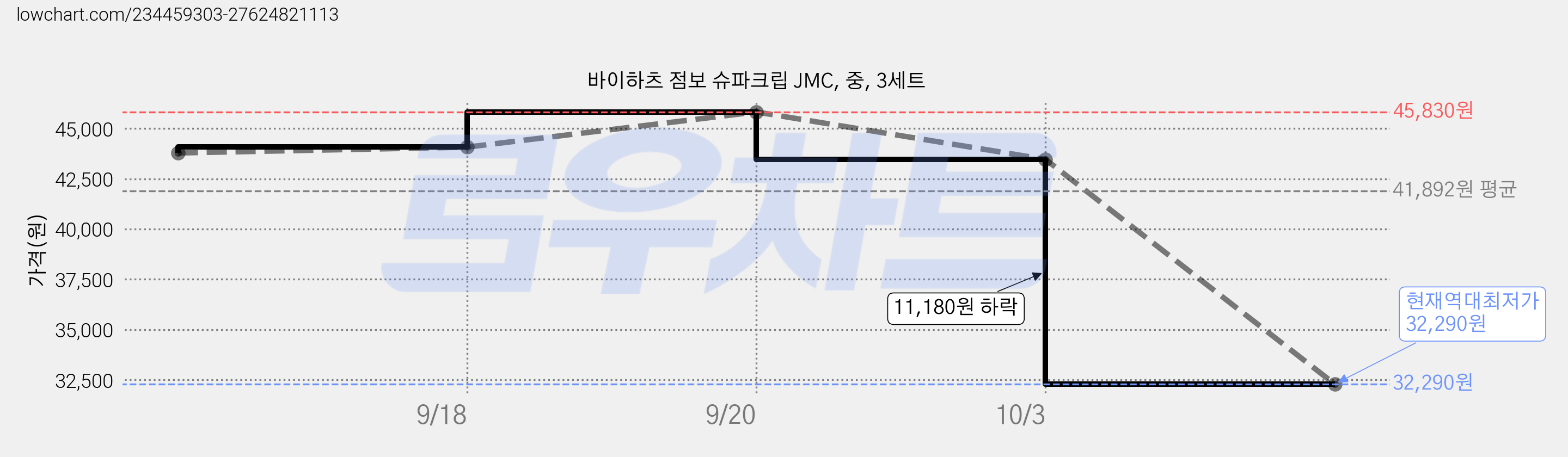 바이하츠 점보 슈파크립 JMC, 중, 3세트 가격 변동 차트, 현재가 32,290원, 역대최저가