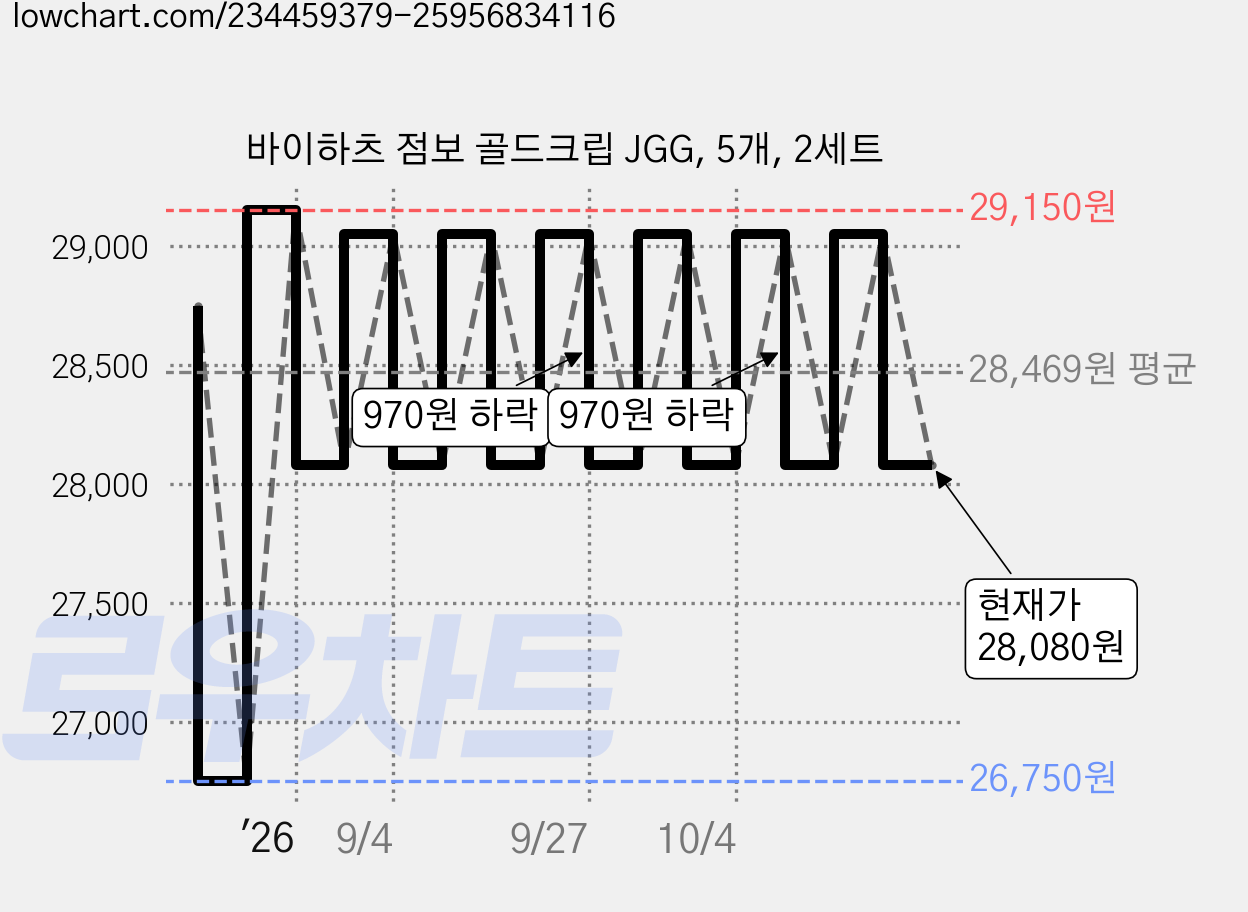 바이하츠 점보 골드크립 JGG, 5개, 2세트 가격 변동 차트, 현재가 28,080원, 관측 최저가 26,750원