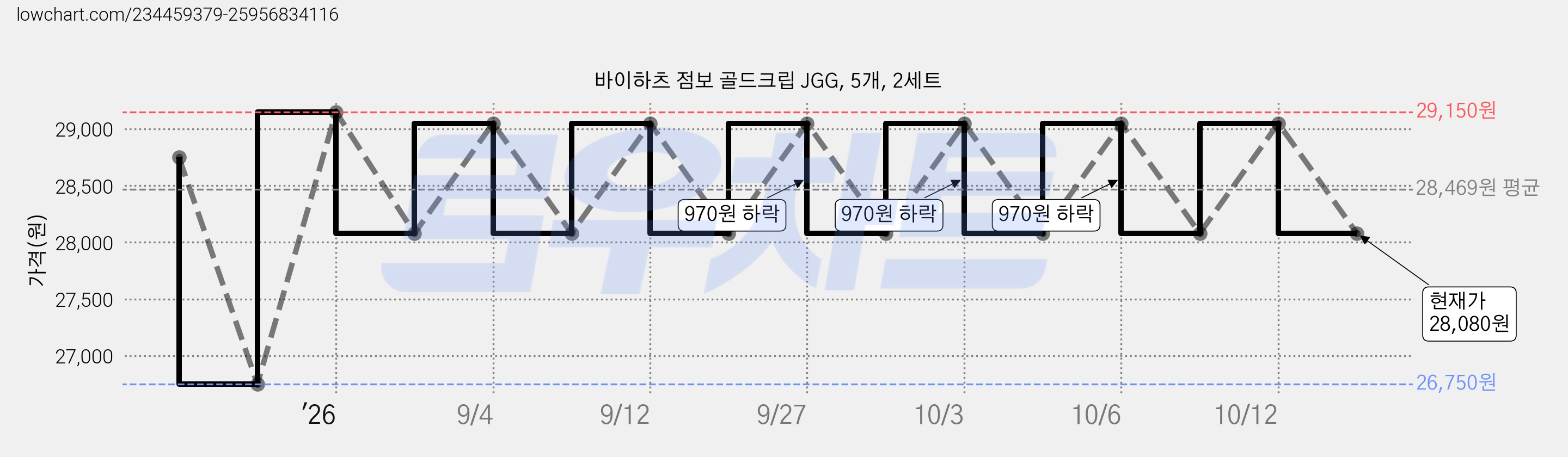 바이하츠 점보 골드크립 JGG, 5개, 2세트 가격 변동 차트, 현재가 28,080원, 관측 최저가 26,750원